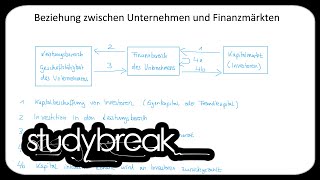 Beziehung zwischen Unternehmen und Finanzmärkten  Investition und Finanzierung [upl. by Rosana]