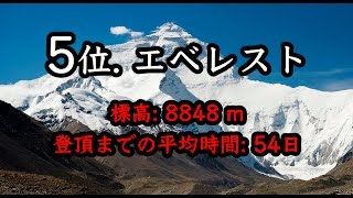 【登頂困難】危険な山ランキング [upl. by Tnomyar747]