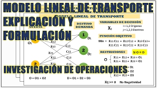 EXPLICACIÓN Y FORMULACIÓN DEL MODELO LINEAL DE TRANSPORTE [upl. by Nosnaj857]