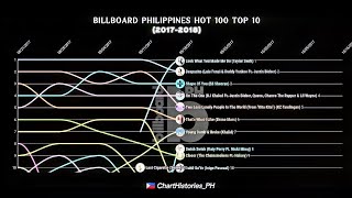 Billboard Philippines Hot 100 Top 10 20172018  Chart History [upl. by Brodeur]