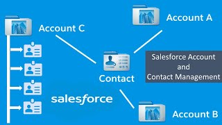 Salesforce Account and Contact Management  Salesforce One Contact to multiple Accounts  Part 3 [upl. by Serafine]