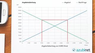 Zusammenfassung Marktpreisbildung Wirtschafts und Sozialkunde [upl. by Acnalb522]