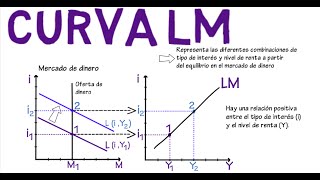 Curva LM  Cap 9  Macroeconomía [upl. by Fortin485]