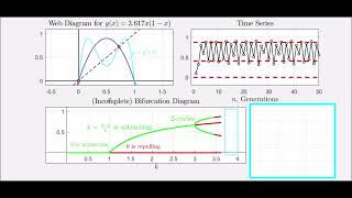 Logistic Map Bifurcation Diagram An Introduction [upl. by Alton]