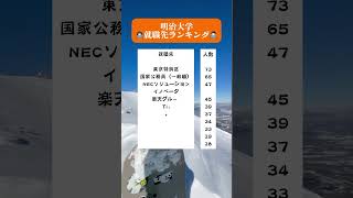 明治大学就職先ランキング 就活 就活生 内定 25卒 26卒 [upl. by Kucik441]