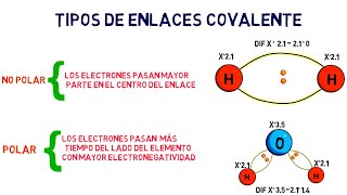 Enlace Covalente polar y no polar [upl. by Barbur]