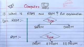 What is RAM amp ROM full Explanation  Computer Basics [upl. by Pelagi]