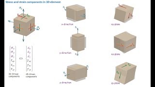 Generalized Hookes law [upl. by Jannelle560]