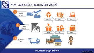 Ecommerce Fulfillment Online Fulfillment amp Distribution 101 [upl. by Liatnahs71]