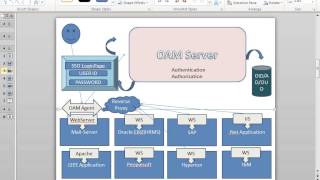 Overview Of Oracle IDM OIM and OAM [upl. by Perkoff]