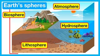 Earths spheres  Atmosphere Hydrosphere Lithosphere amp Biosphere  Easy Science Learning Video [upl. by Lahey]