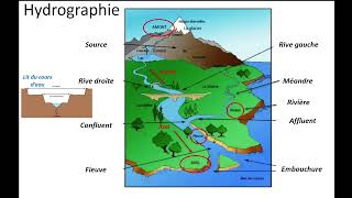 Les cours deau et le relief [upl. by Janey]