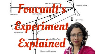 Foucaults Experiment Explained [upl. by Fowle]