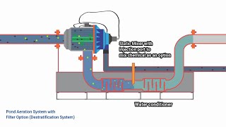 How pond aeration system works [upl. by Llenod]