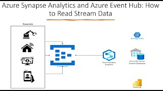 How to Read Stream Data from Azure Event Hub using Azure Synapse Analytics [upl. by Kendal639]