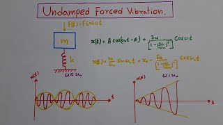 Undamped Forced Vibration Lecture [upl. by Maiga]