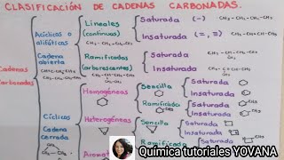 Clasificación de Cadenas Carbonadas [upl. by Janus130]