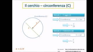 Cerchio formule area e circonferenza [upl. by Kahl793]