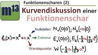 2 Kurvendiskussion einer Funktionenschar Funktionsschar Kurvenschar Parameterfunktion [upl. by Ellener]