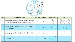 KTOM  GEARS amp GEAR TRAINS 12 Problem  7 Sun amp Planet Epicyclic Gear Train by Tabular Method [upl. by Loralyn]