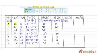 Calculate TFC TVC ATC AFC AVC and MC [upl. by Theta250]