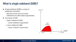 Understanding Single Sideband [upl. by Fiel]