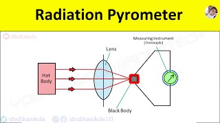 Radiation Pyrometer Working Principle Diagram Temperature Measurement Sensor Animation Video [upl. by Asseniv]