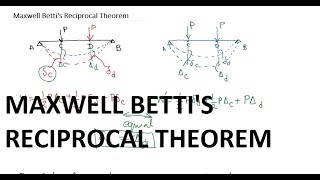 Maxwell Bettis Reciprocal Theorem [upl. by Anastas]