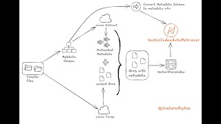 Automated Metadata Extraction amp Filtering Pipeline using LlamaExtract and LlamaIndex Auto Retriever [upl. by Risteau]