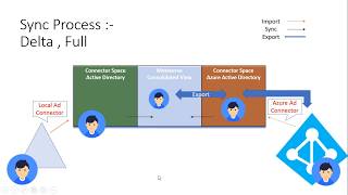 Azure Active Directory connect  Architecture [upl. by Zurn]