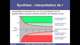 Régression linéaire simple test de nullité du coefficient de corrélation [upl. by Gettings]