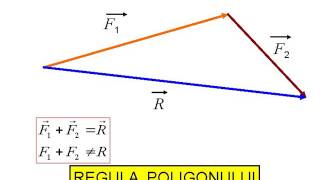 Compunerea fortelor [upl. by Aramoix]