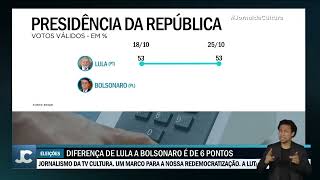 Nova pesquisa Ipespe mantém cenário Lula segue à frente de Bolsonaro [upl. by Rosecan547]