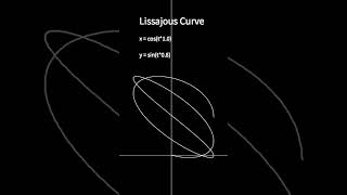 Lissajous Curve xcost ysin08t [upl. by Conlon]