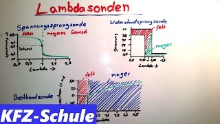 Lambdasonden  Erklärung [upl. by Decrem]