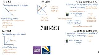 12 The Market in 12 minutes Edexcel A Level Business Recap [upl. by Ahsekahs853]