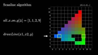 Rasterizer Algorithm Explanation [upl. by Zetram]