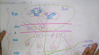 GSM Architecture  Mobile Computing  Lec 8  by Bhanupriya [upl. by Scrivenor]