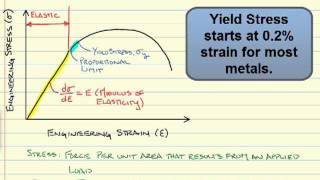 StressStrain Diagrams [upl. by Inafetse797]