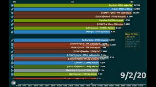 Highest Arrasio Scores Over Time [upl. by Yekcim65]