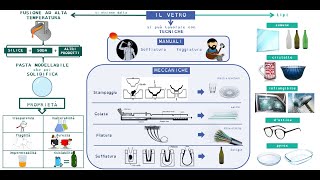 Il Vetro  mappa concettuale [upl. by Rellia]