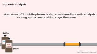 HPLC  Isocratic vs Gradient Elution  Animated [upl. by Robinson105]