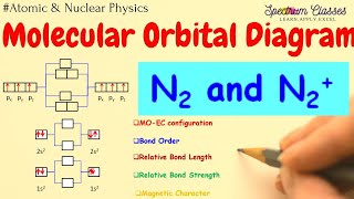 Application Of Molecular Orbital Theory On N2 Molecule  Molecular Orbital Diagram of N2 [upl. by Orna]