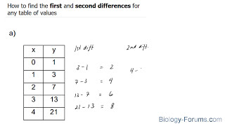 📚 How to find the first and second differences for any table of values [upl. by Evreh]