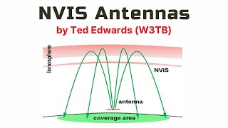 NVIS Antennas [upl. by Eriam]