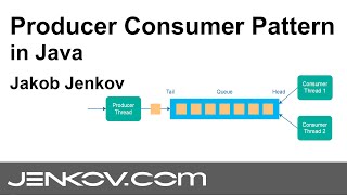 Producer Consumer Pattern  With Java Example [upl. by Ainalem892]