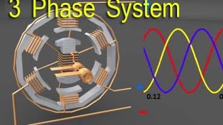 Three Phase Electrical System [upl. by Ivie]