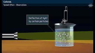 Tyndall Effect Experiment Scattering Phenomenon [upl. by Nnyltiak]