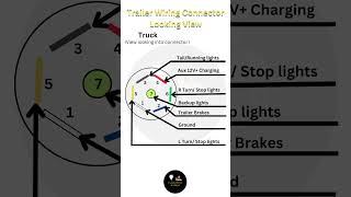 Why Trailer Wiring is So Confusing  shorts [upl. by Pinckney]