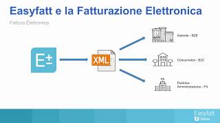 Fatturazione elettronica con Danea Easyfatt [upl. by Chaney]